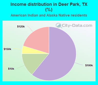 Income distribution in Deer Park, TX (%)