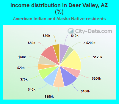 Income distribution in Deer Valley, AZ (%)