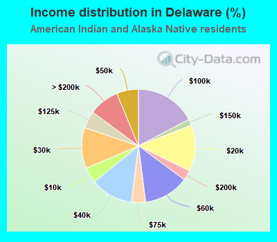 Income distribution in Delaware (%)