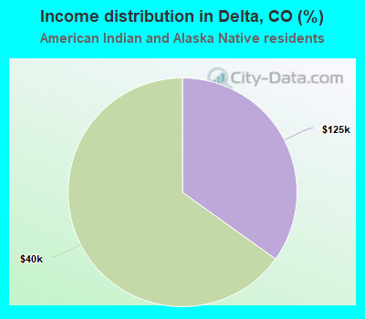 Income distribution in Delta, CO (%)