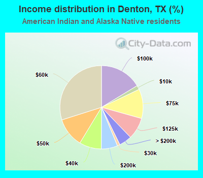 Income distribution in Denton, TX (%)