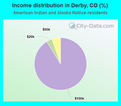 Income distribution in Derby, CO (%)