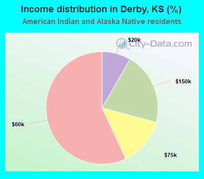 Income distribution in Derby, KS (%)