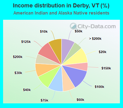 Income distribution in Derby, VT (%)