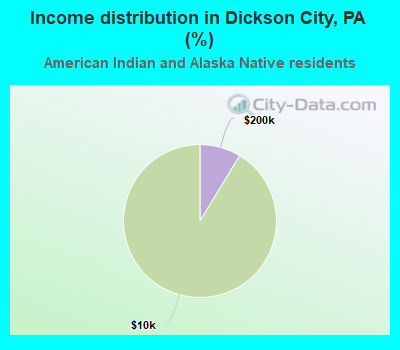 Income distribution in Dickson City, PA (%)
