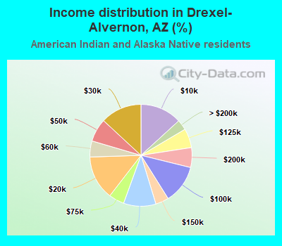 Income distribution in Drexel-Alvernon, AZ (%)
