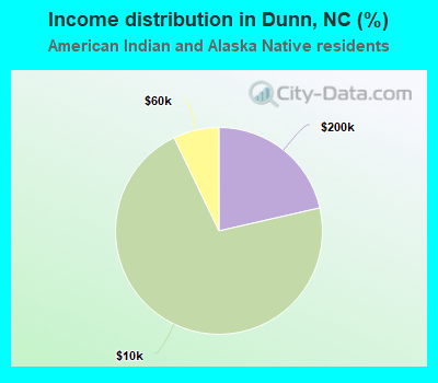 Income distribution in Dunn, NC (%)