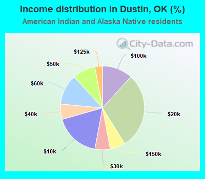 Income distribution in Dustin, OK (%)