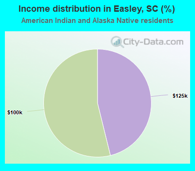 Income distribution in Easley, SC (%)