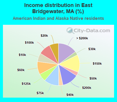 Income distribution in East Bridgewater, MA (%)