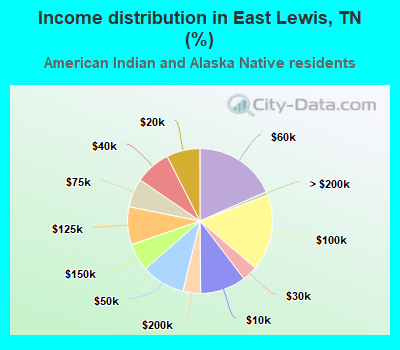 Income distribution in East Lewis, TN (%)