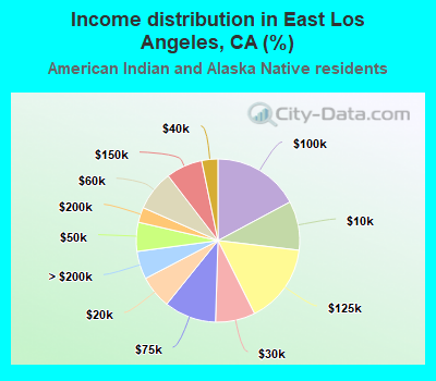 Income distribution in East Los Angeles, CA (%)