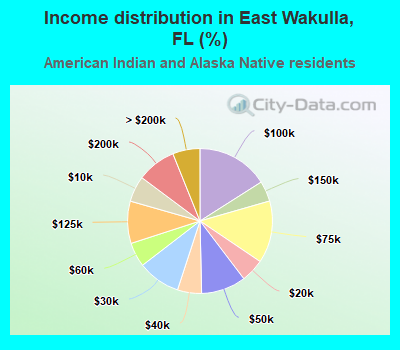 Income distribution in East Wakulla, FL (%)