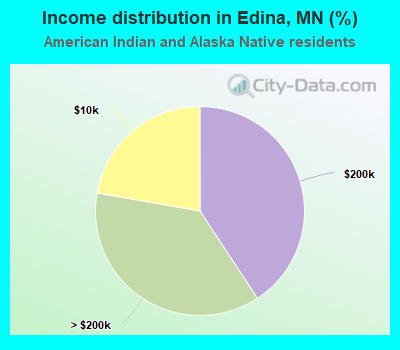 Income distribution in Edina, MN (%)