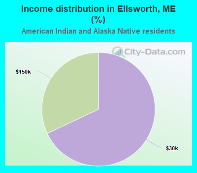Income distribution in Ellsworth, ME (%)