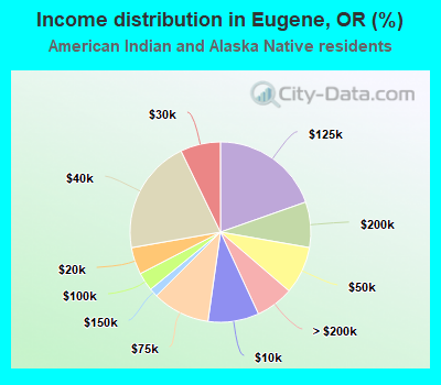 Income distribution in Eugene, OR (%)
