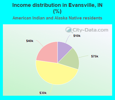 Income distribution in Evansville, IN (%)
