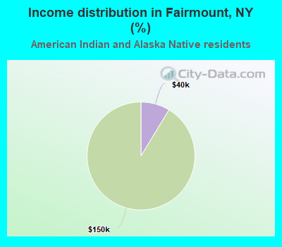 Income distribution in Fairmount, NY (%)