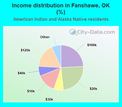 Income distribution in Fanshawe, OK (%)
