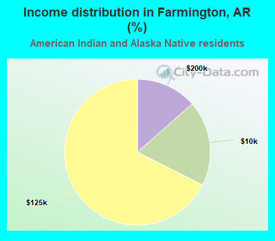 Income distribution in Farmington, AR (%)