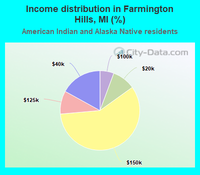 Income distribution in Farmington Hills, MI (%)