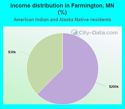 Income distribution in Farmington, MN (%)