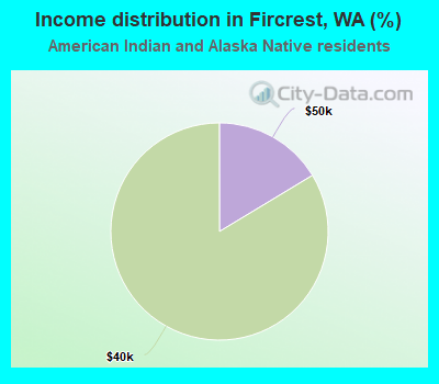 Income distribution in Fircrest, WA (%)
