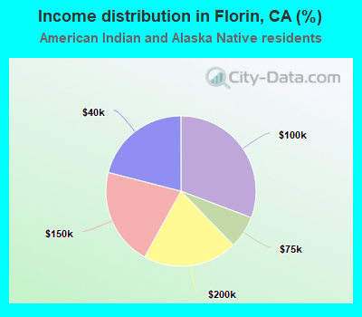 Income distribution in Florin, CA (%)