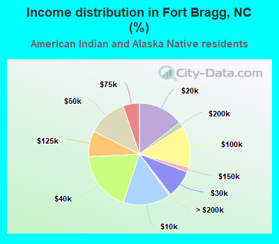 Income distribution in Fort Bragg, NC (%)