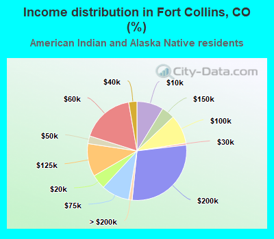 Income distribution in Fort Collins, CO (%)