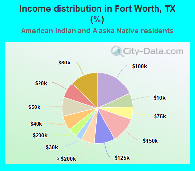 Income distribution in Fort Worth, TX (%)