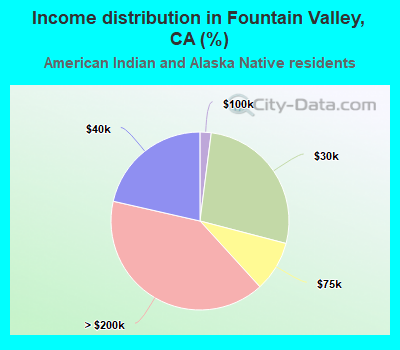 Income distribution in Fountain Valley, CA (%)