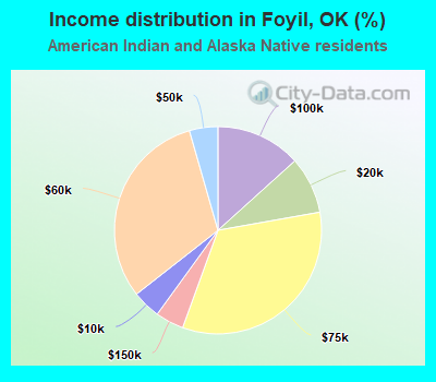 Income distribution in Foyil, OK (%)