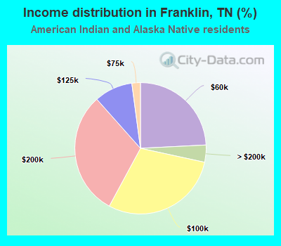 Income distribution in Franklin, TN (%)