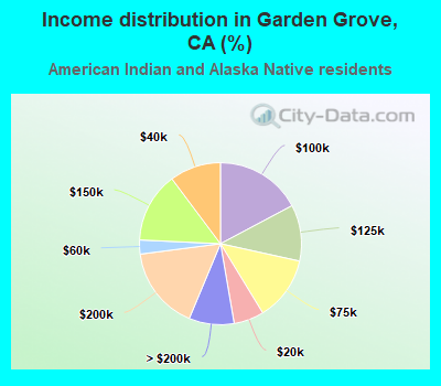 Income distribution in Garden Grove, CA (%)
