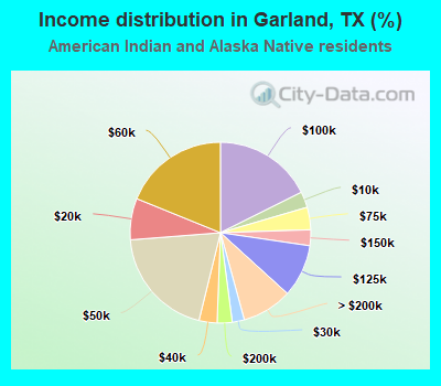 Income distribution in Garland, TX (%)