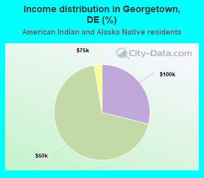Income distribution in Georgetown, DE (%)