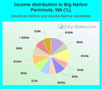 Income distribution in Gig Harbor Peninsula, WA (%)