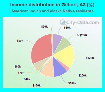 Income distribution in Gilbert, AZ (%)