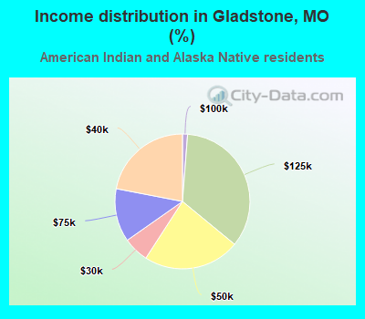 Income distribution in Gladstone, MO (%)