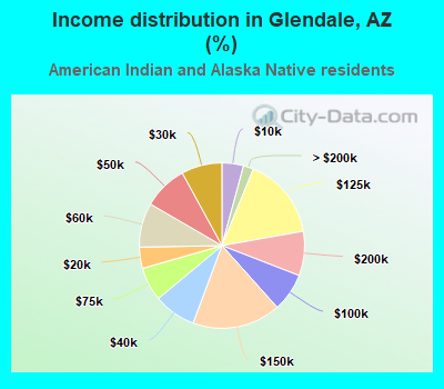 Income distribution in Glendale, AZ (%)