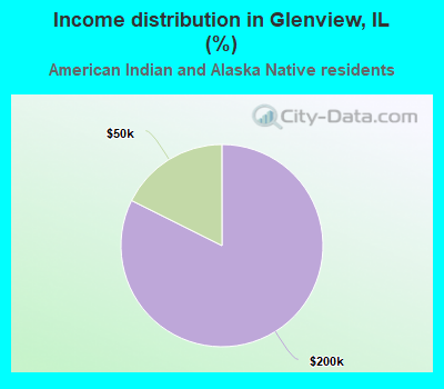 Income distribution in Glenview, IL (%)