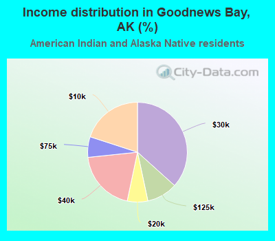 Income distribution in Goodnews Bay, AK (%)