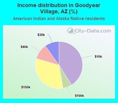 Income distribution in Goodyear Village, AZ (%)