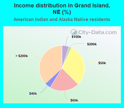 Income distribution in Grand Island, NE (%)