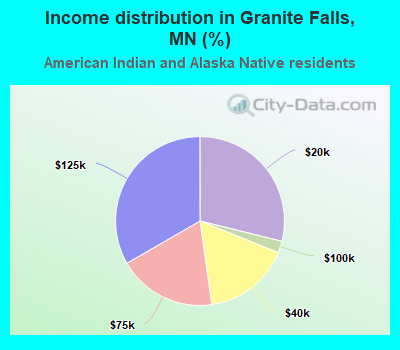 Income distribution in Granite Falls, MN (%)