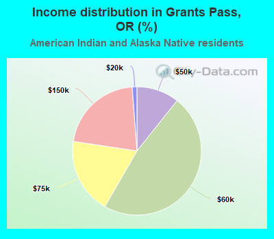 Income distribution in Grants Pass, OR (%)