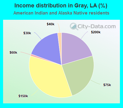 Income distribution in Gray, LA (%)