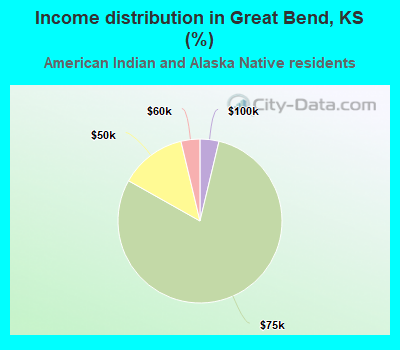 Income distribution in Great Bend, KS (%)