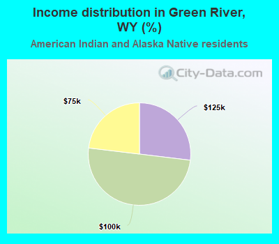 Income distribution in Green River, WY (%)